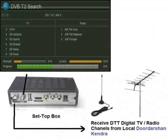DTT Service or DVB-T2 Service or Digital Terrestrial Service working in your area?