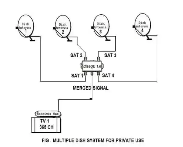 C-Band+Ku-Band FTA Channels in India