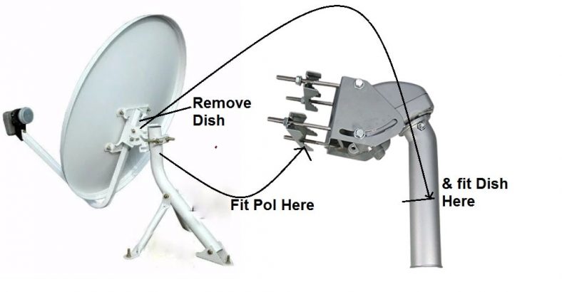 What Is Motorised Satellite Dish How Does It Work