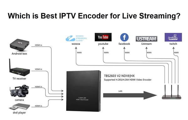 Know Best IPTV Encoder for live streaming on YouTube, FaceBook, Instagram, Twitch. Best hardware encoder for live streaming - TrackDish