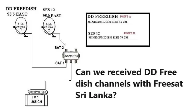 Freesat Sri Lanka has successfully migrated its services to the new Express AM7 satellite at 40° east.