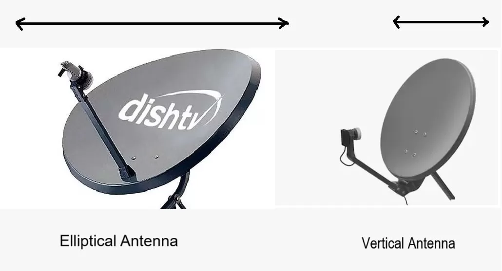 Know, Which Dish TV Antenna is good for receiving high gain, or Improved Performance in Inclement Weather, and rainy seasons.Dish TV Gain